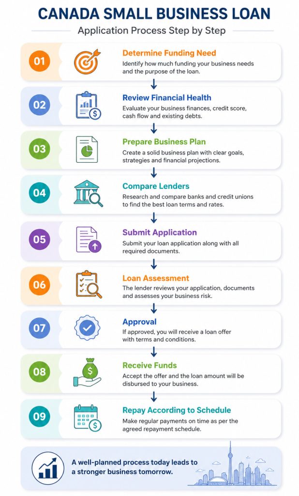 Application Process Diagram