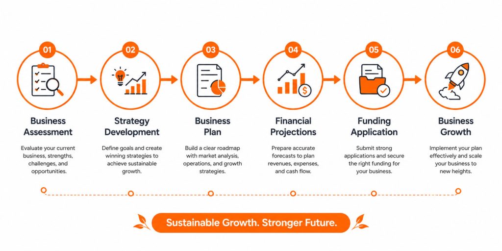 How a Business Consultant Helps Canadian Small Businesses Grow and Secure Funding Business Growth Roadmap