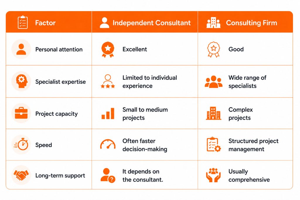 How a Business Consultant Helps Canadian Small Businesses Grow and Secure Funding Consulting Firms Versus Independent Consultants